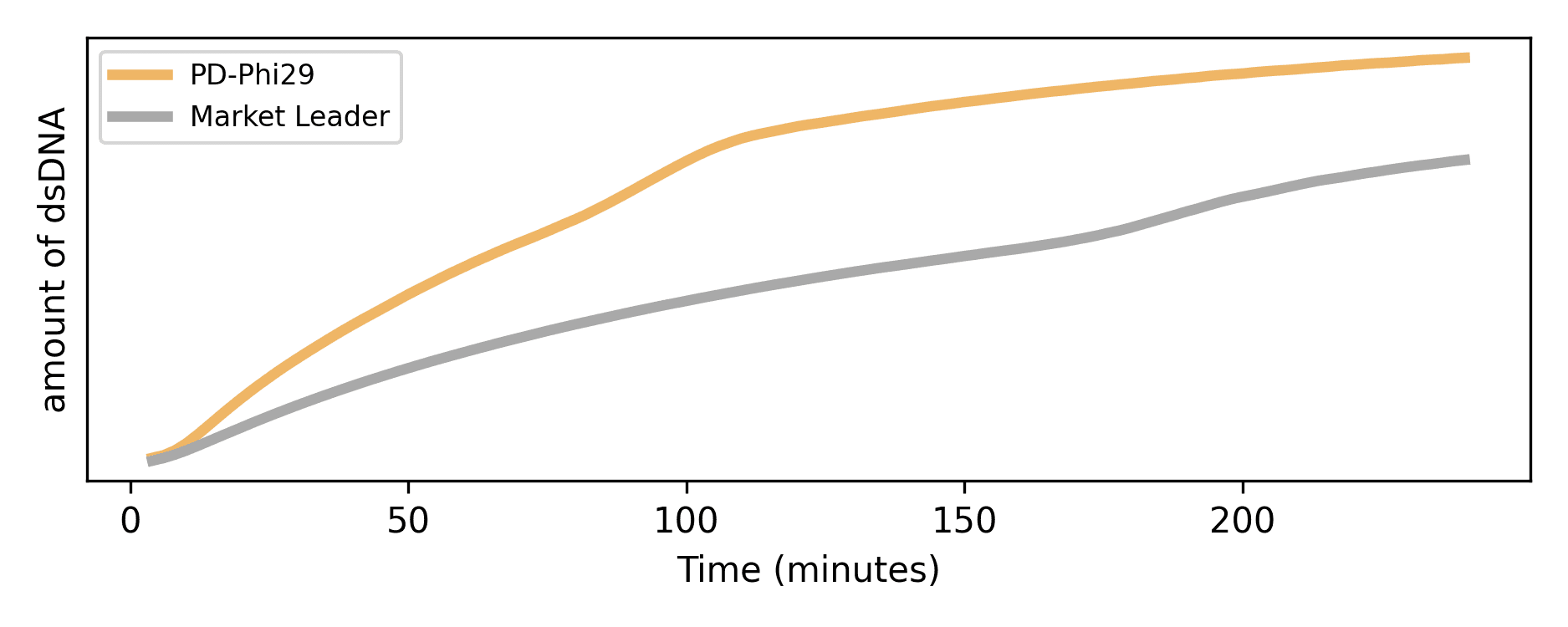 Increased activity and thermostability
